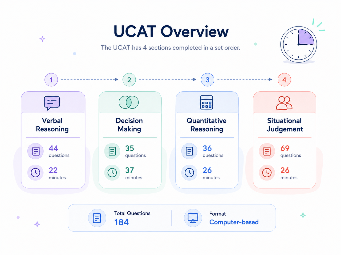 UCAT Format Explained: The 4 Sections You Need to Know